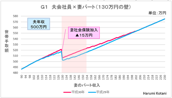 改正前後の妻の収入と世帯手取りの変化