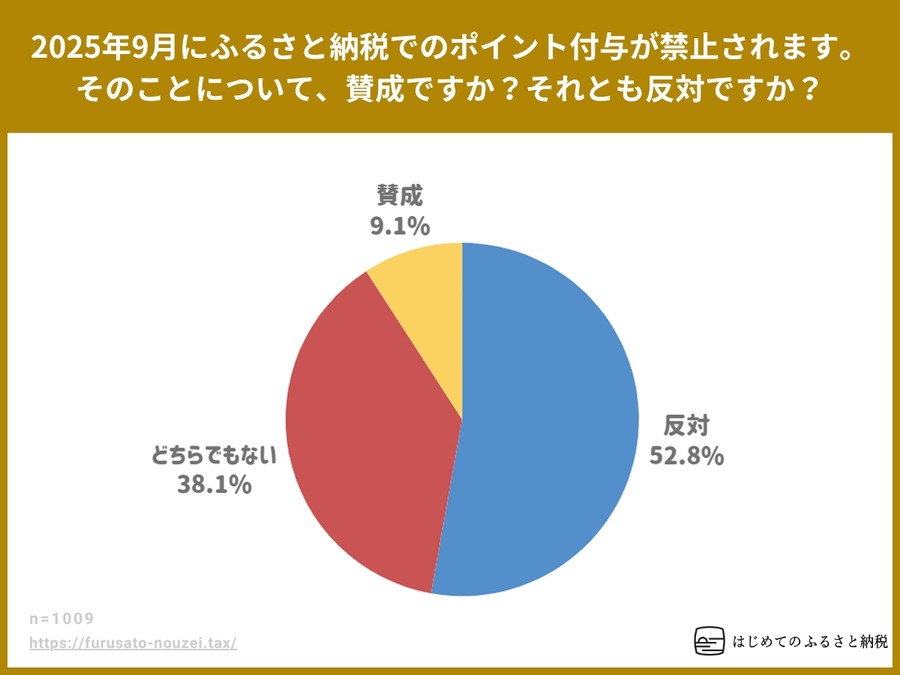 【ふるさと納税に関する全国調査】10月からのポイント付与禁止に利用者の過半数が反対