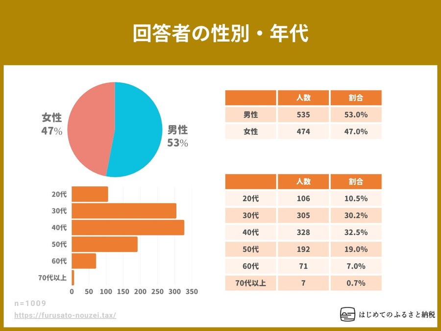 【ふるさと納税に関する全国調査】10月からのポイント付与禁止に利用者の過半数が反対
