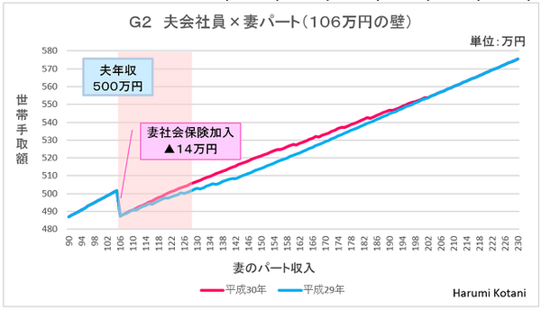 従業員が501名以上の企業等でパートとして働く場合