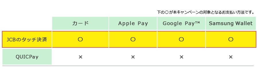 【JCB】人気外食チェーン店で食費が返ってくる？タッチ決済で最大1,000円還元