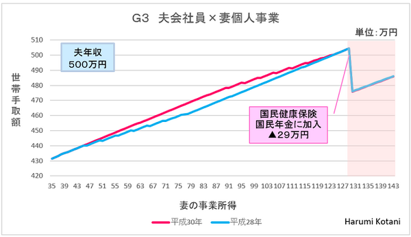 妻の所得と世帯手取りの関係
