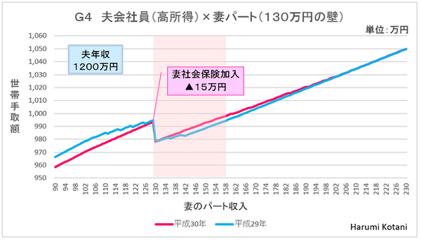 妻はパート勤務、130万円で社会保険に加入するケース