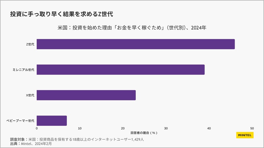 【ミンテル調査】ポイ活は9割、投資は4割？日本人のお金の増やし方と世代間ギャップ