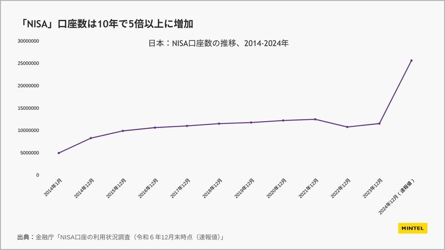 【ミンテル調査】ポイ活は9割、投資は4割？日本人のお金の増やし方と世代間ギャップ