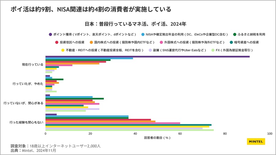 【ミンテル調査】ポイ活は9割、投資は4割？日本人のお金の増やし方と世代間ギャップ