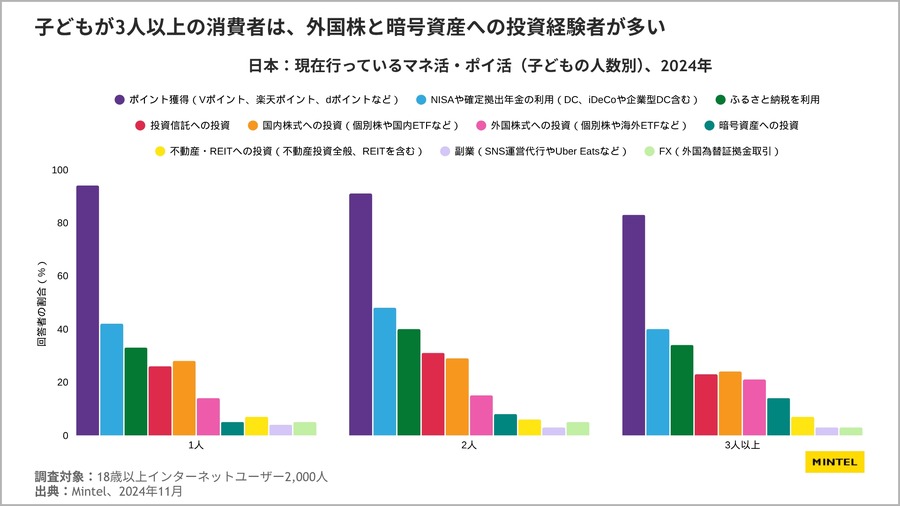 【ミンテル調査】ポイ活は9割、投資は4割？日本人のお金の増やし方と世代間ギャップ