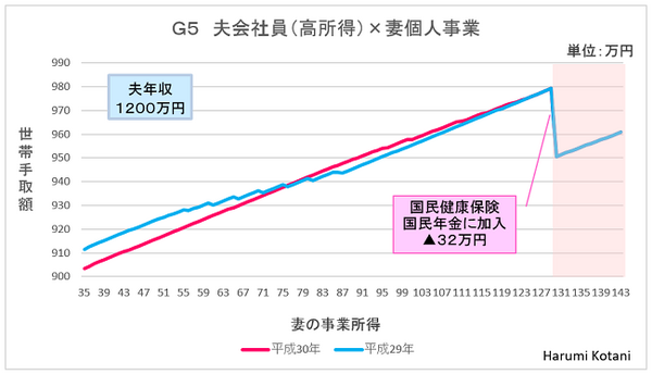 が個人事業を営むケース