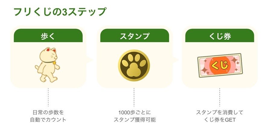 散歩がポイントに！ポイ活アプリ『フリくじ』公開＆アマギフ1万円分が抽選で当たる