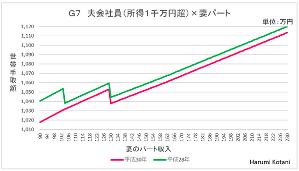 手取りの変化を比較