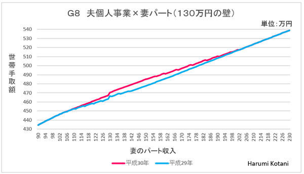 世帯手取りの変化