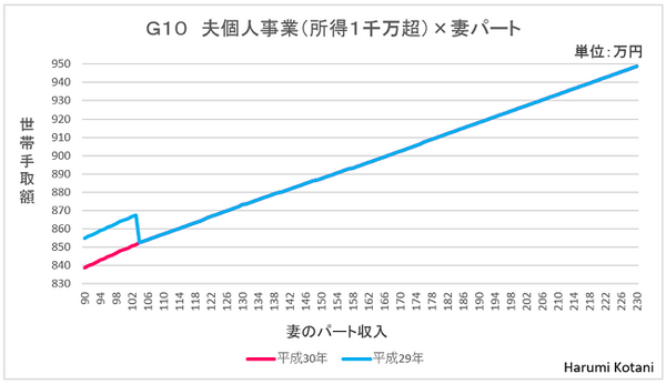 社会保険に加入するとした場合の世帯手取りの変化