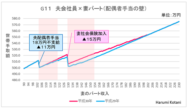 配偶者手当が支給される場合