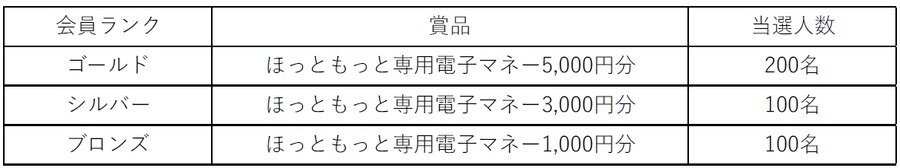 お得な7日間！ほっともっと公式SNSでプレゼント＆ポイント2倍キャンペーン実施