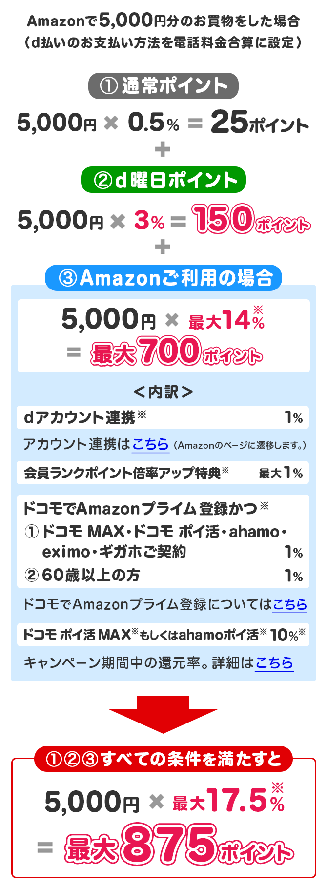 d払いの金土限定「毎週おトクなd曜日キャンペーン」の仕組みとは？