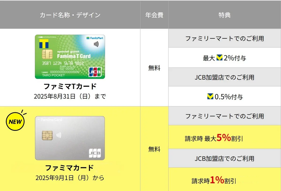 ファミマ新カード登場！特典もバージョンアップし、買い物が最大5%お得に