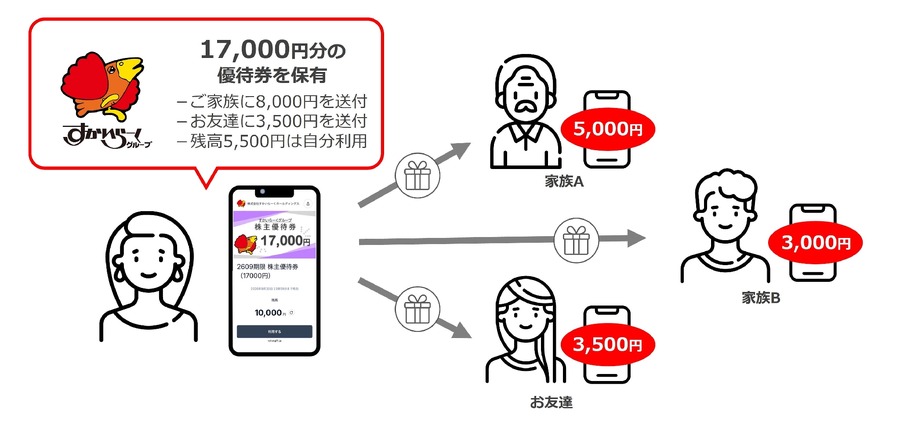 「利便性大幅UP」すかいらーく株主優待券がデジタル化！バリューデザインが支援
