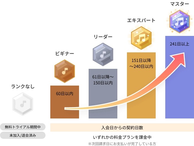 音楽サブスクも他社からの乗り換えキャンペーンがある！？楽天ミュージックのお得なプラン