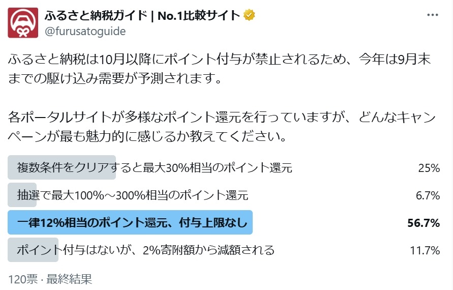 ポイント付与終了まであと1か月に対して、カリーグズ「ふるさと納税ガイド」アンケート実施