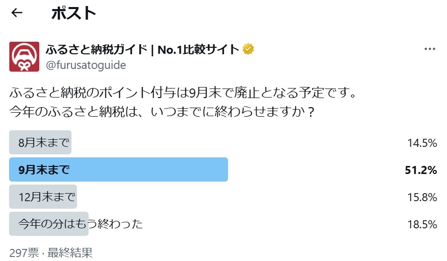 ポイント付与終了まであと1か月に対して、カリーグズ「ふるさと納税ガイド」アンケート実施