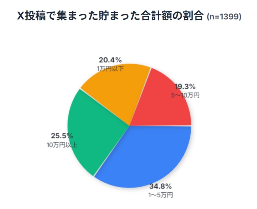 ポイ活累計獲得ポイントが4人に1人が10万円相当？オズビジョン「ハピタス」調査