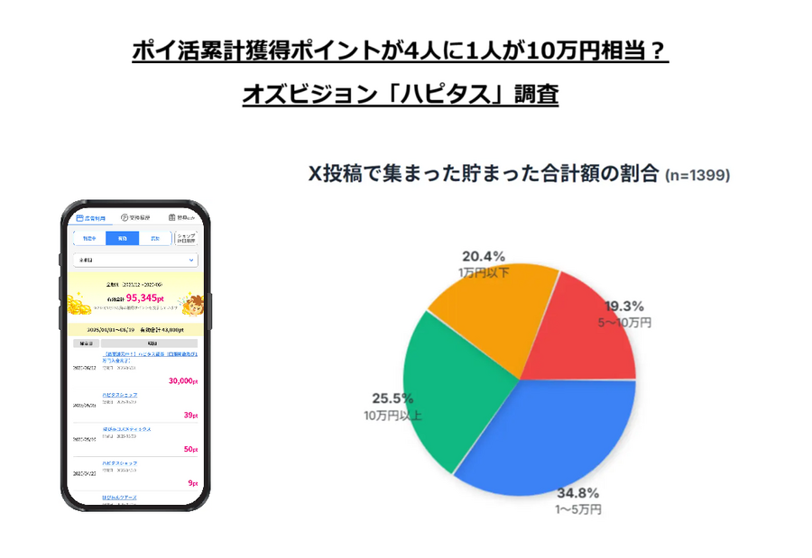 ポイ活累計獲得ポイントが4人に1人が10万円相当？オズビジョン「ハピタス」調査