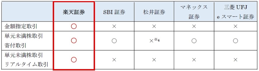 楽天証券「かぶピタッ」「かぶミニ」の取扱銘柄に186銘柄追加！記念キャンペーンも実施