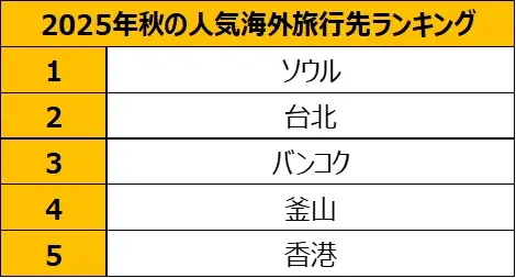 海外旅行が5,900円から！？ Trip.com「9.9 MEGA SALE」9/9～12開催