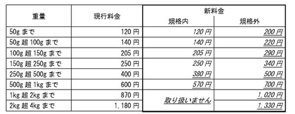 【メルカリで出品】最安値の送料で送るためのマニュアル　６月からの郵便料金値上げにも注意