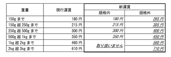 【メルカリで出品】最安値の送料で送るためのマニュアル　６月からの郵便料金値上げにも注意