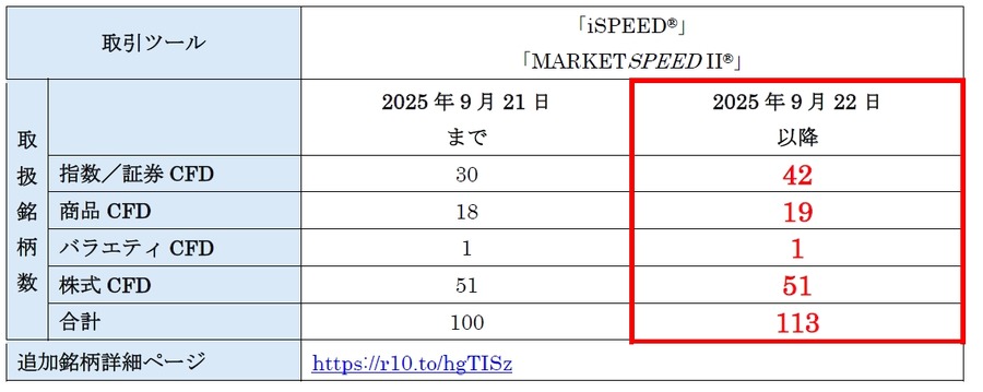 楽天証券「楽天CFD」が取扱銘柄数113銘柄に拡大　指数CFD・商品CFDで業界最多を達成