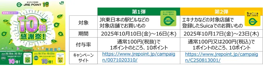 JRE POINT10周年で多数特典開催！ポイント10倍還元、新幹線や在来線特急の割引など