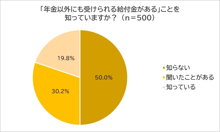 年金以外の給付金制度の認知度「知らない」が半数という結果 『脱・税理士スガワラくん』調査