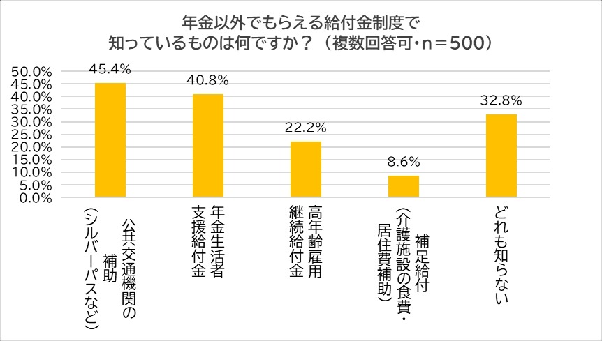 年金以外の給付金制度の認知度「知らない」が半数という結果 『脱・税理士スガワラくん』調査