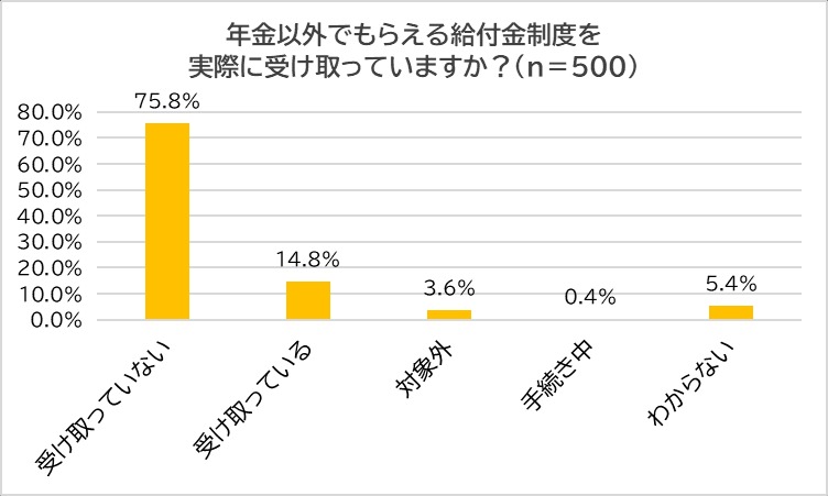 年金以外の給付金制度の認知度「知らない」が半数という結果 『脱・税理士スガワラくん』調査