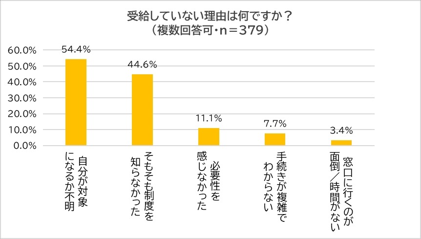 年金以外の給付金制度の認知度「知らない」が半数という結果 『脱・税理士スガワラくん』調査