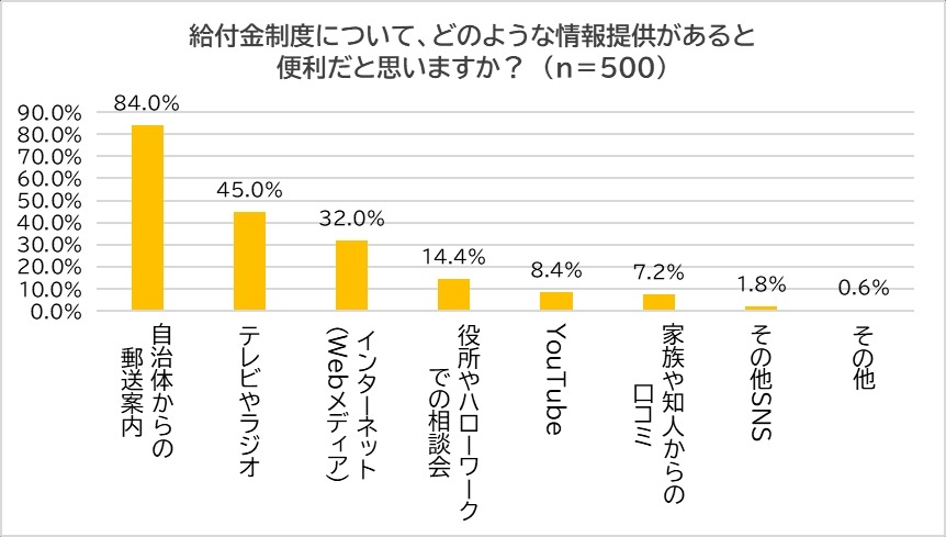 年金以外の給付金制度の認知度「知らない」が半数という結果 『脱・税理士スガワラくん』調査