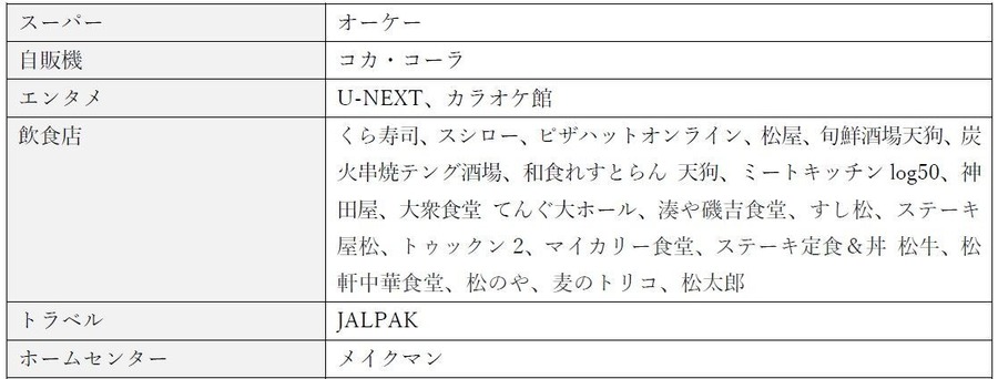 「ローソンPontaプラス」旅行・ホームセンター・ラーメン店で最大15%ポイント還元