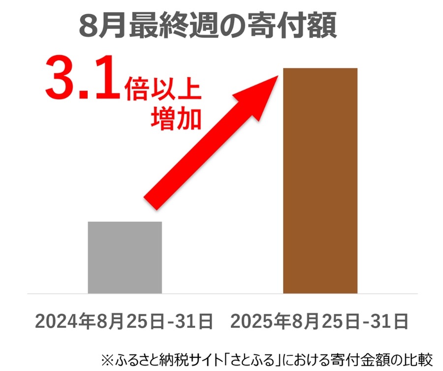 ふるさと納税のポイント制度が終了-9月が最後のチャンス、さとふると専門家が賢い活用法を解説