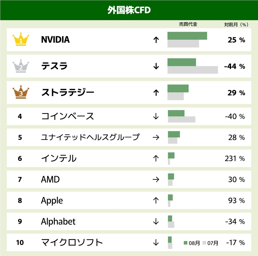 日経平均株価の上昇を受け「日本225」が首位に GMOクリック証券が8月CFDランキングを公開
