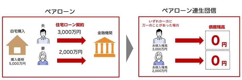 住宅ローンの不安を軽減！楽天銀行がペアローン連生団体信用生命保険を提供