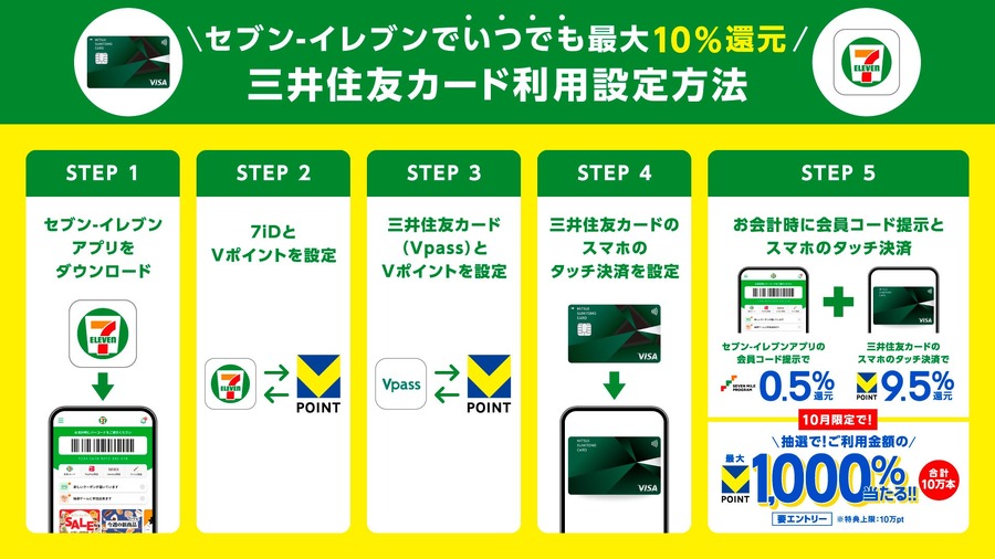 セブン-イレブンで最大1,000％還元！協業1周年記念のVポイント大還元祭