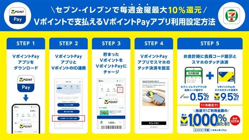 セブン-イレブンで最大1,000％還元！協業1周年記念のVポイント大還元祭