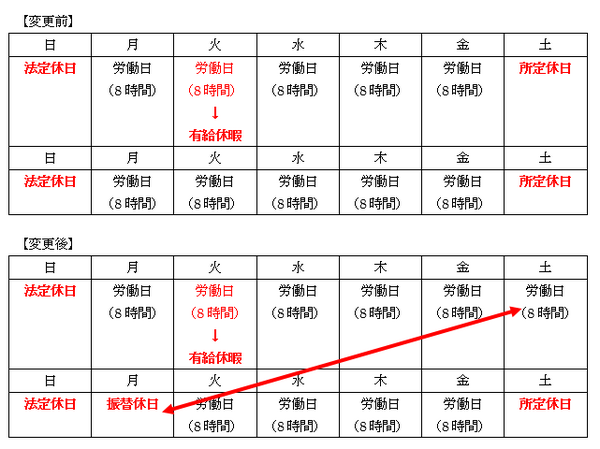 休日の振替をし出勤した週に有給休暇を取得した場合、割増賃金はもらえますか？