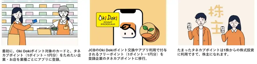 JCBとマネックス証券提供のポイント投資「タネカブ」 ネットプロテクションズが新規参画