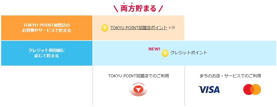 最大8,000ptプレゼント！TOKYU CARDのポイント制度改定記念