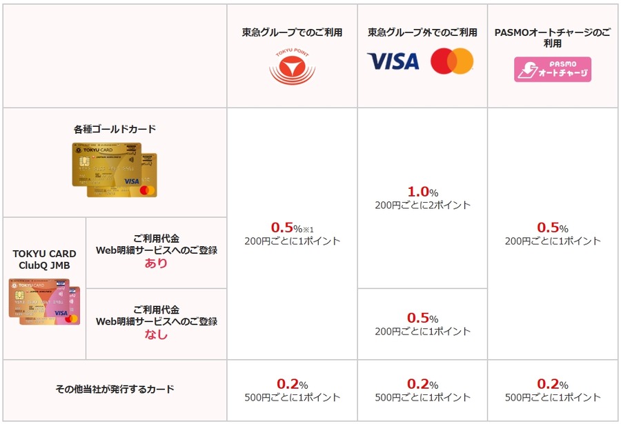 最大8,000ptプレゼント！TOKYU CARDのポイント制度改定記念