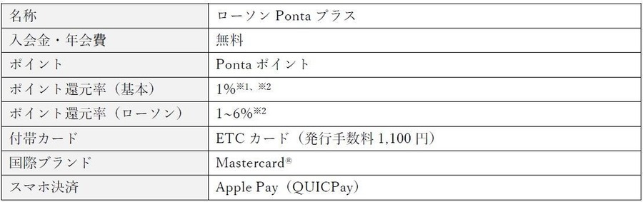 ローソン銀行クレカ最大15%ポイント還元の対象店にロッテリアとゼッテリア追加