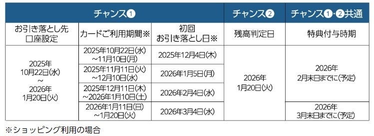 高島屋カードで最大5000円！口座設定キャンペーン10/22~