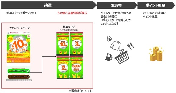 【10月・11月実施】その場で当たる！dポイント最大10倍戻ってくるキャンペーン